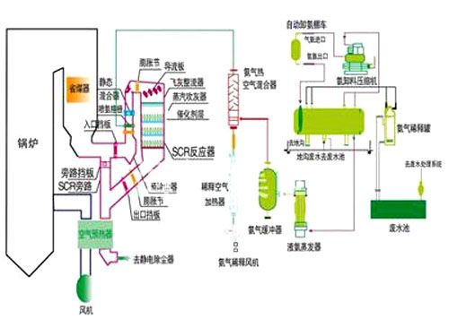 SCR煙氣脫硝技術(shù)